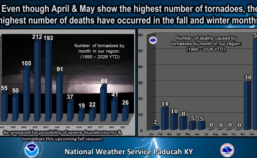 2026 Fall Severe Weather Awareness Week runs from Mon. Sept. 28 to Fri. Oct. 2. The National Weather Service's campaign aims to increase awareness and preparedness for severe weather hazards during the fall season, increase response to watches and warnings, and knowing what each warning or watch means.