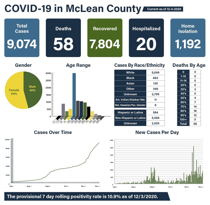 McLean County COVID-19 data