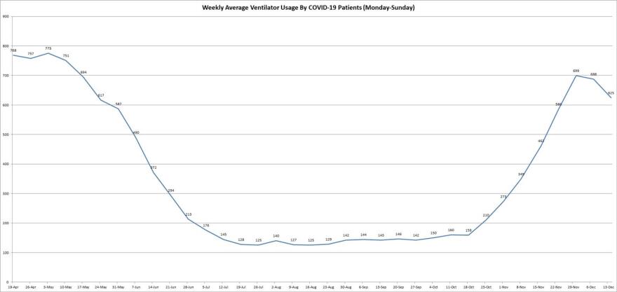 The graph shows the seven-day weekly average, from Monday to Sunday since the state first began reporting the numbers, of ventilator usage by COVID-19 patients. The graphs will be updated by Capitol News Illinois every Monday.