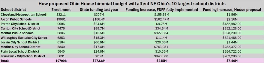 A graph showing the 10 largest Northeast Ohio school districts' current state funding compared to how much they might receive under the Ohio House's budget proposal, versus what they could receive if the Fair School Funding Plan (FSFP) was fully funded. Data from Legislative Service Commission estimates and Ohio Department of Education and Workforce statistics.