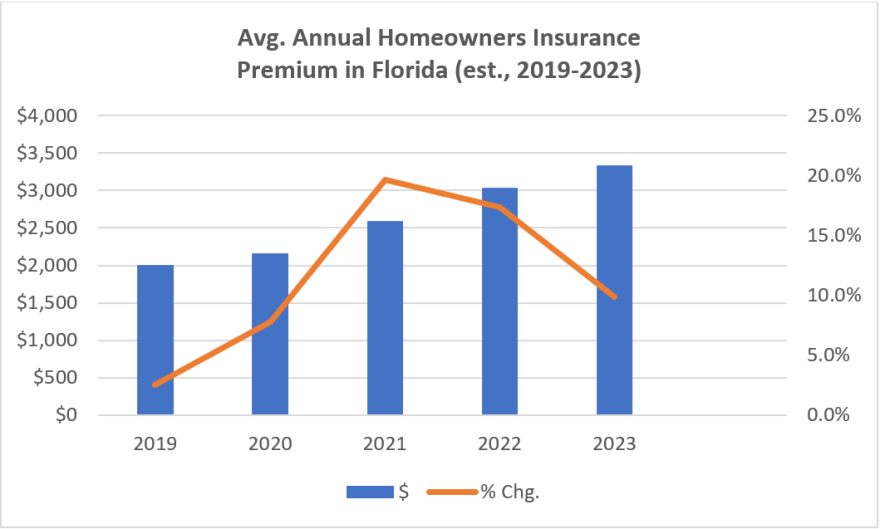 Triple-I analysis of NAIC and OIR data of Annual Homeowners Insurance Premiums in Florida.