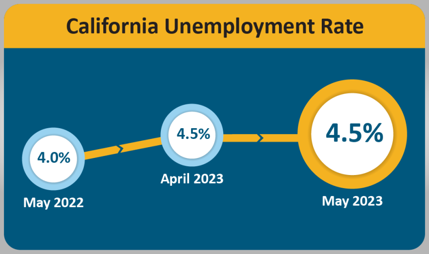 California's unemployment rate remained flat from April to May at 4.5%, but the state picked up nearly 50,000 non-farm jobs.