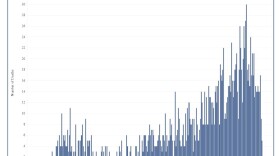 A chart showing the steep climb in covid deaths in Kansas.