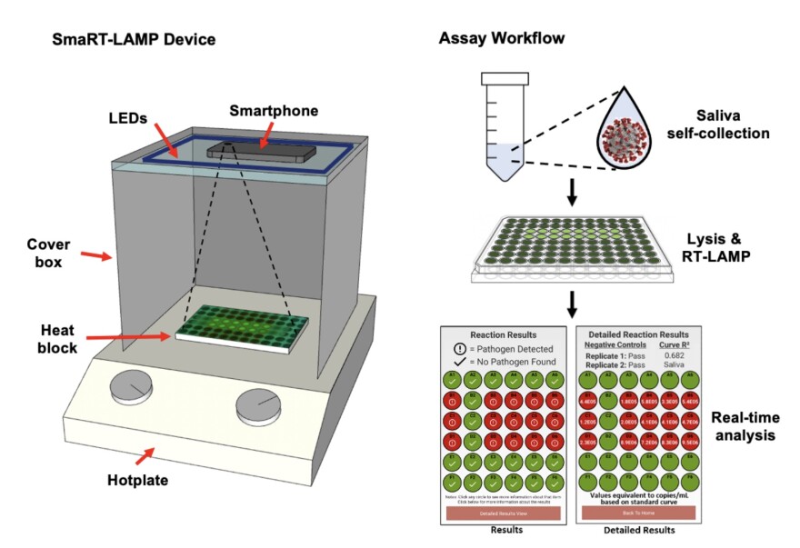 The COVID-19/flu testing app enables a smartphone to take photos of a chemical reaction and detect infection within 25 minutes.