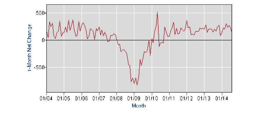 A chart showing the number of jobs added by U.S. employers since January of 2004.
