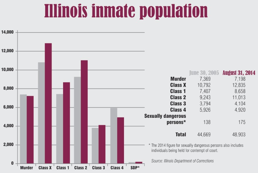 Illinois Inmate Population Chart