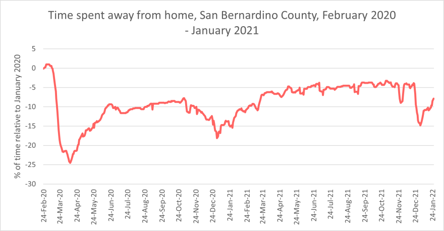 Chart showing the amount of time San Bernardino County residents have spent away from home compared to February of 2020.