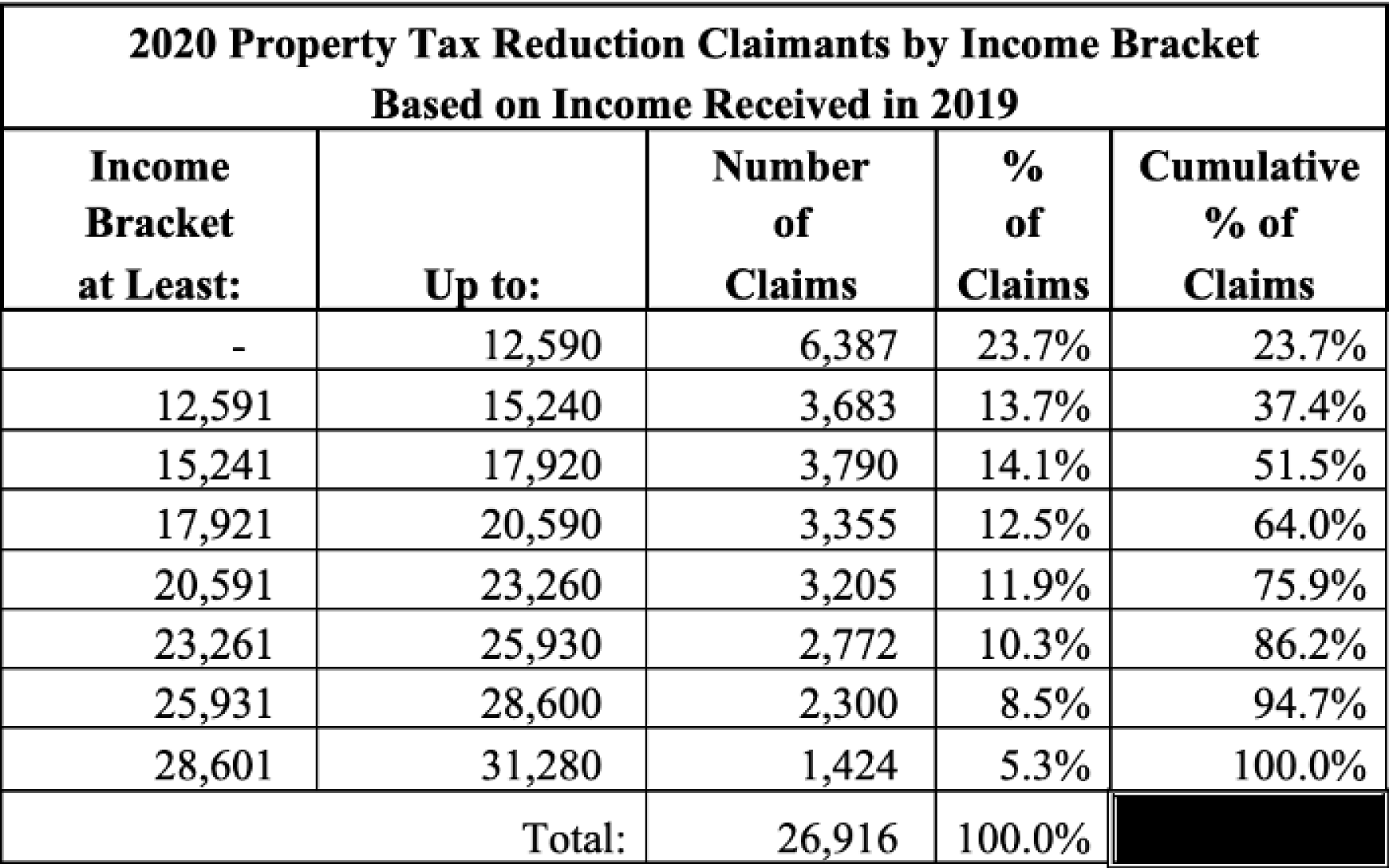 Idaho’s circuit breaker changes will disproportionately affect low