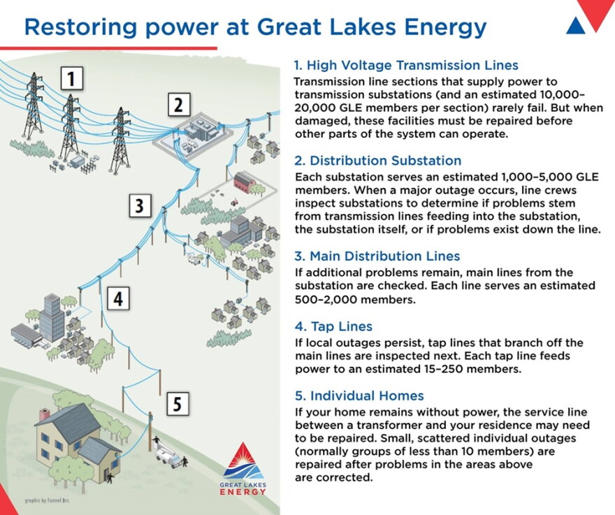 Graphic displaying the power restoration process.