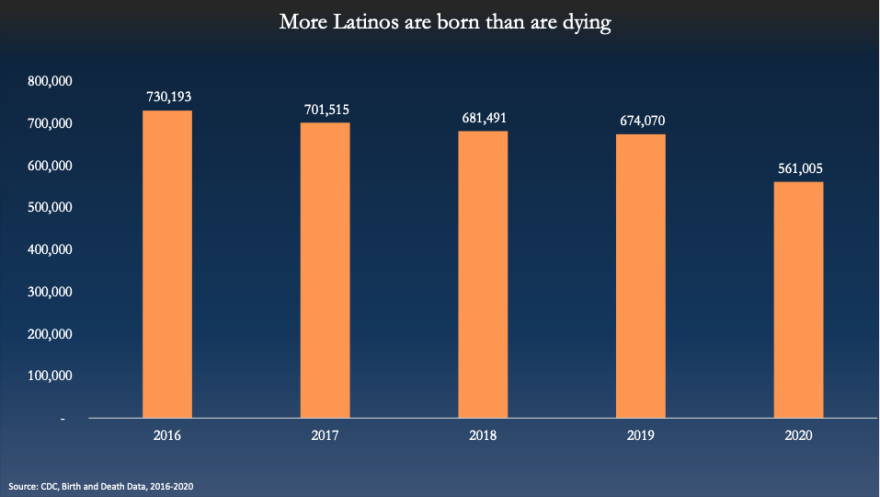 More Latinos are born than are dying. Although, Sandoval cautioned that the numbers may not be exact due to coroner errors. That is, when a person is born Latino (the parents are there to verify) whereas when a person dies without anyone to verify ethnicity, the coroner may get it wrong in the reports.