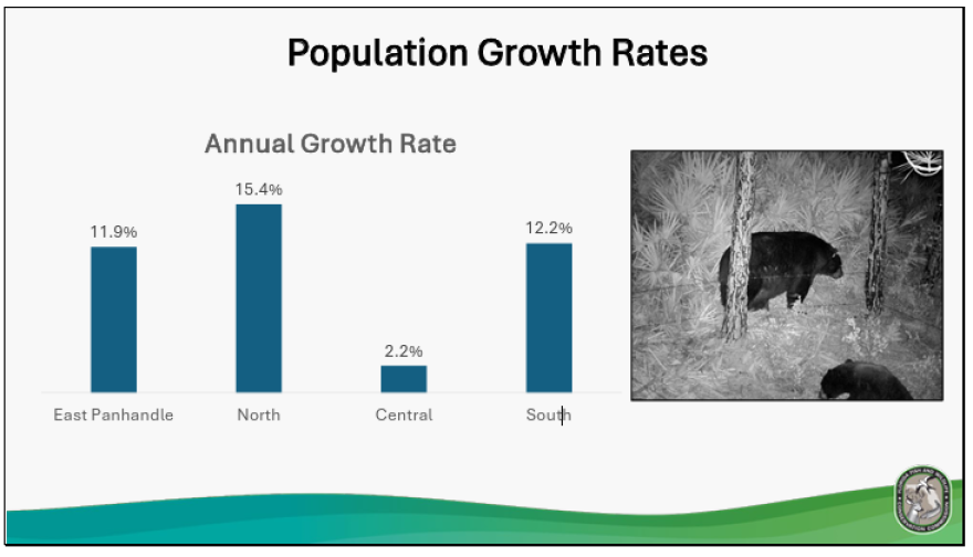 The new rules approved by FWC commissioners establish Bear Hunting Zones within four of the agency's Bear Management Units or BMUs, where bear populations are projected to keep growing annually. The Central BMU has the lowest estimated growth rate, at 2.2%.