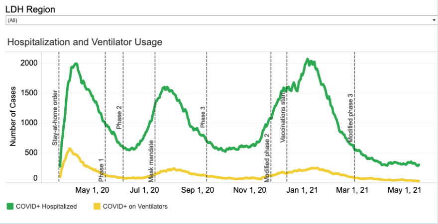 The number of people hospitalized with COVID-19 and the number of people with COVID-19 on ventilators in Louisiana. Reported to the Louisiana Department of Health as of May 19, 2021.