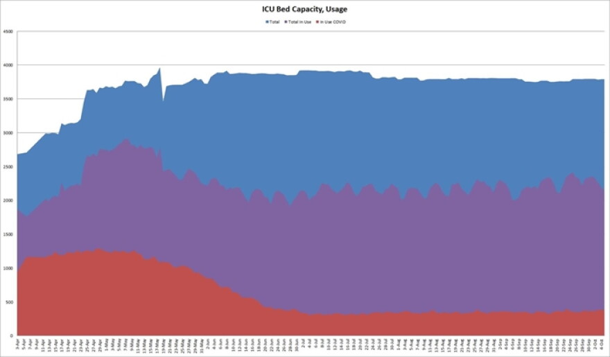 The graph shows the number of intensive care unit beds in use by COVID-19 patients, non-COVID patients and the availability rate of beds throughout the pandemic.