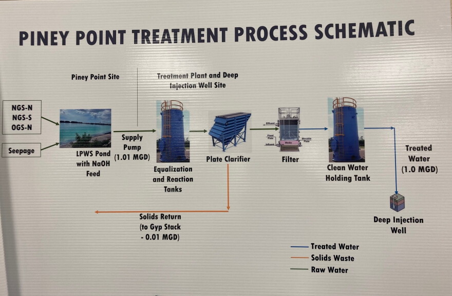 Displays at the public meeting on the Piney Point deep well injection plan
