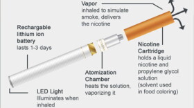 This picture shows the components of an e-cigarette. The device emits vaporized nicotine instead of tobacco.