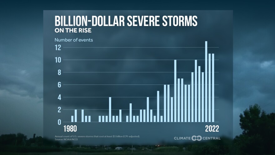 Billion-dollar severe storms have steadily increased since 1980, based on data collected by NOAA.