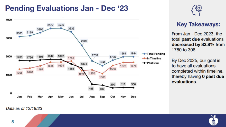 A graph from Austin ISD shows the number of overdue evaluations has decreased from 1,780 in January 2023 to 306 in December 2023.