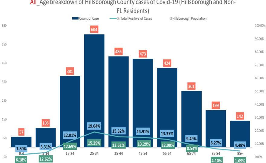This chart shows how younger people are the majority of COVID-19 cases