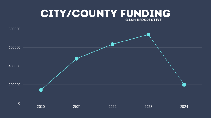 COVID funding stopped in 2023, while homelessness numbers have been counted at a sharp increase since. This means local organizations have had to do more work with less money this year.