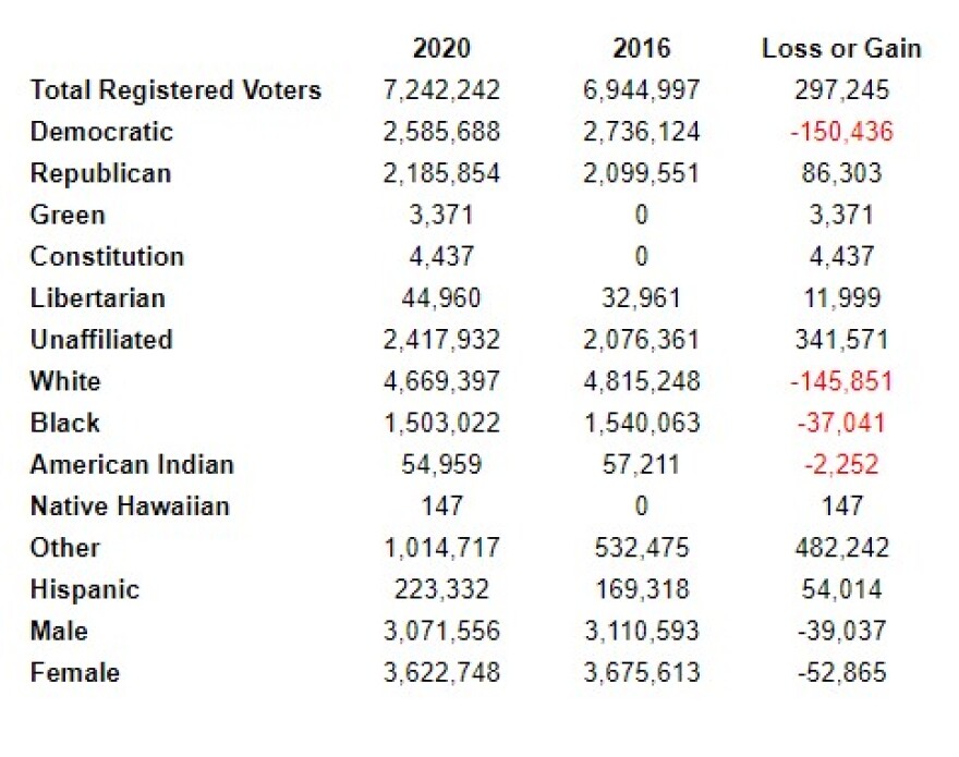 Numbers are from Oct. 10, 2020 and Dec. 31, 2016.