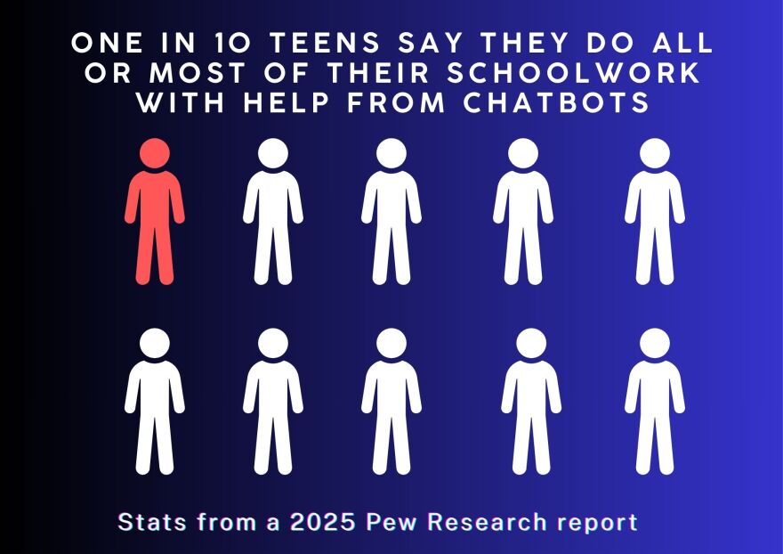 A 2025 Pew Research Center survey found that one in 10 teens say they do all or most of their schoolwork with help from chatbots.