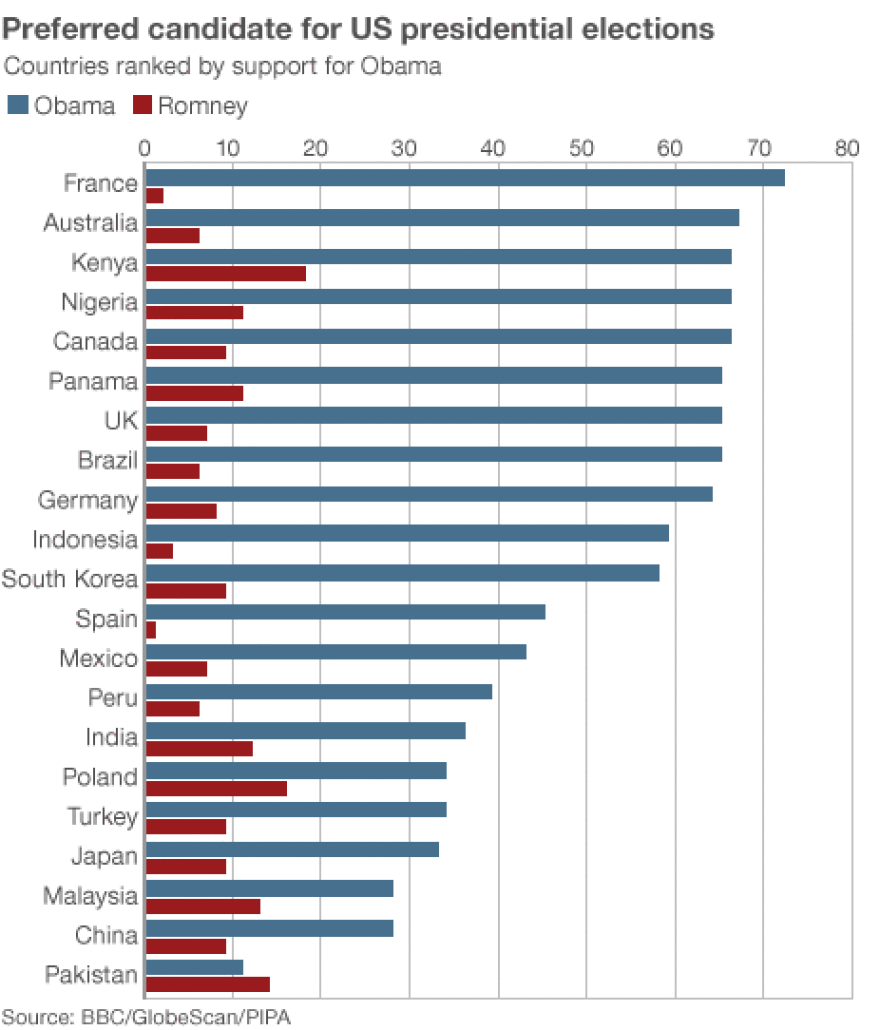 This graph is organized by support for Obama.