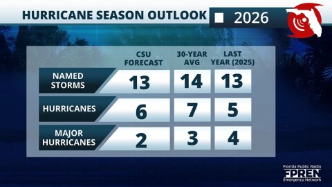 2026 hurricane season outlook.
