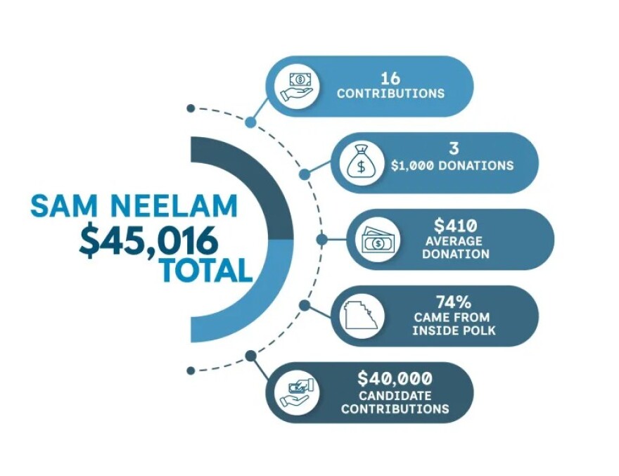 Graphic of funding for Sam Neelam $45,016 
