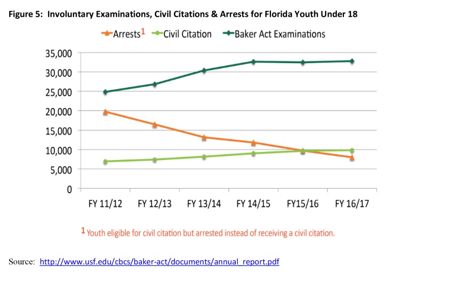 This graph shows the relationship between Juvenile Justice referrals and Baker Acts for minors
