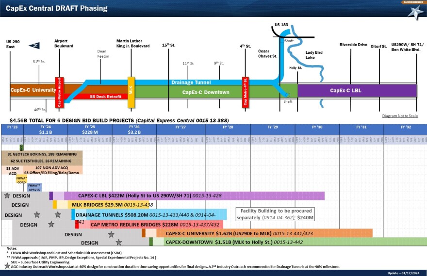 A graph showing the approximate construction timeline for the I-35 CapEx Central Project.