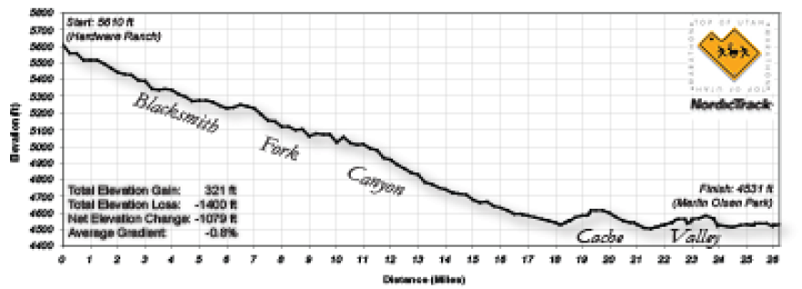 The elevation changes that runners of the Top of Utah Marathon will experience during the race.