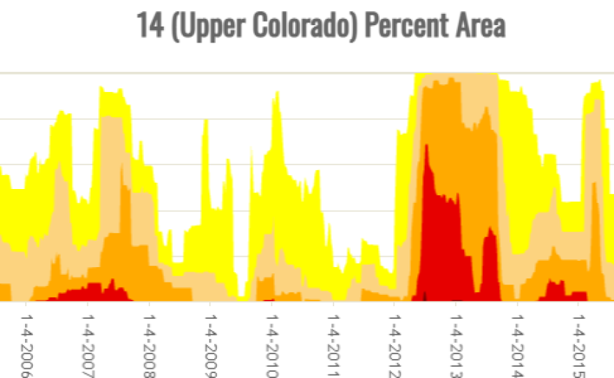 This time series shows the percent of the Upper Colorado River watershed in certain drought categories. The red and dark red represent extreme and exceptional drought, which combined have plagued the basin in 2002, 2018 and now in 2021.
