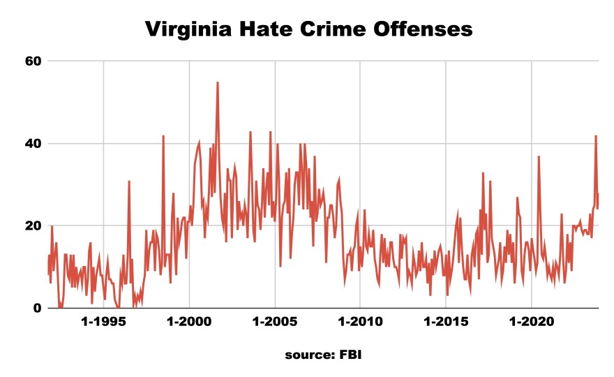 This graph, compiled using the new data from the FBI, shows reported hate crimes in Virginia. That number is at its highest point in nearly two decades.