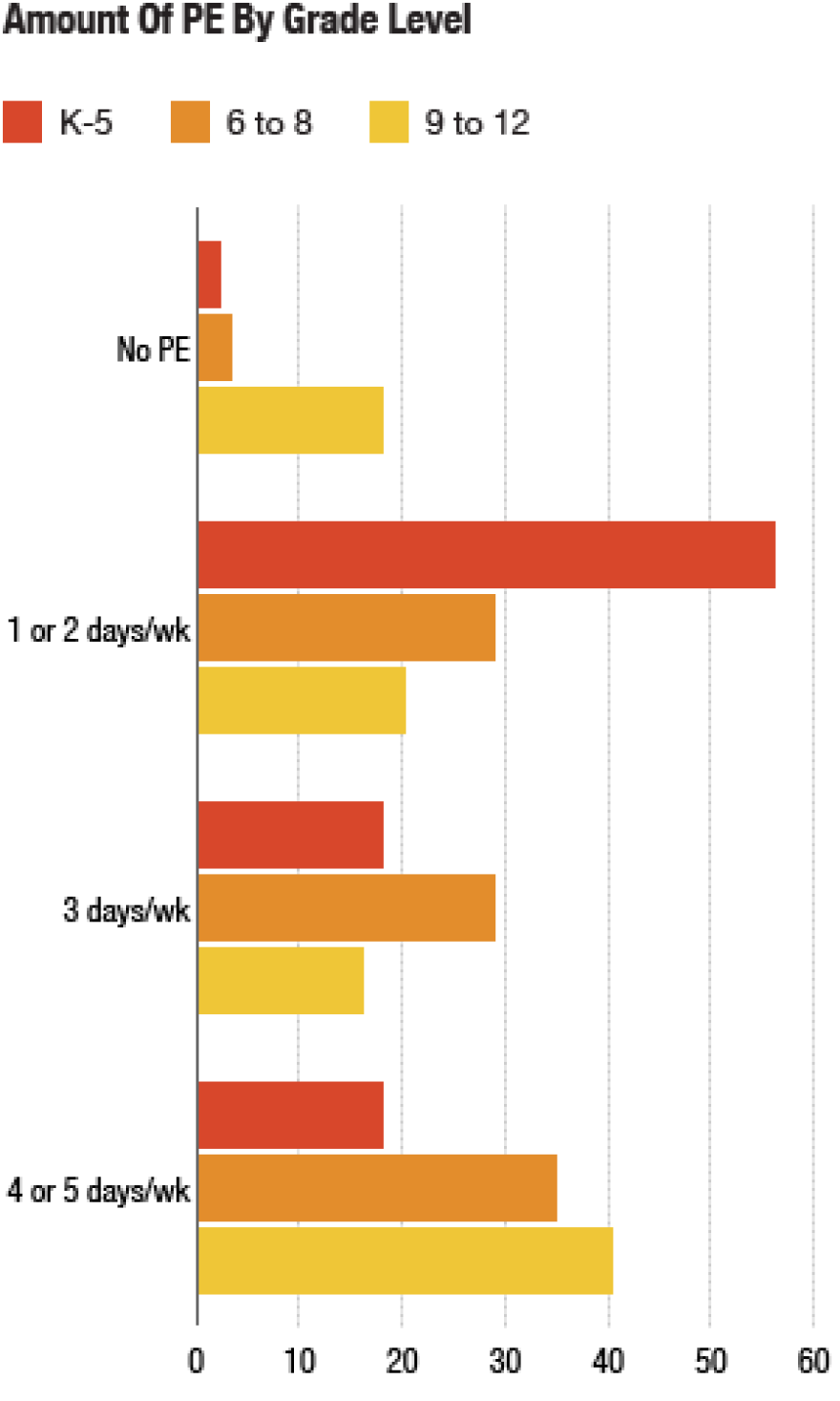 In a poll conducted by NPR, the Robert Wood Johnson Foundation and the Harvard School of Public Health, parents reported that their kids aren't getting nearly as much time in phys ed classes as is recommended.