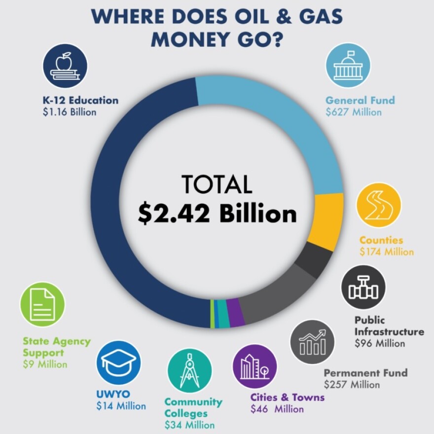 A graphic showing different recipients of oil and gas funds in Wyoming.