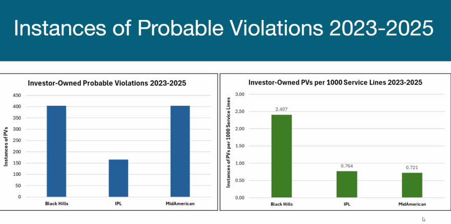 Two side-by-side bar charts compare probable pipeline violations for Black Hills Energy, Interstate Power and Light and MidAmerican Energy from 2023 to 2025. Black Hills Energy had the highest rate of violations per 1,000 service lines, more than three times the rates of the other two utilities.