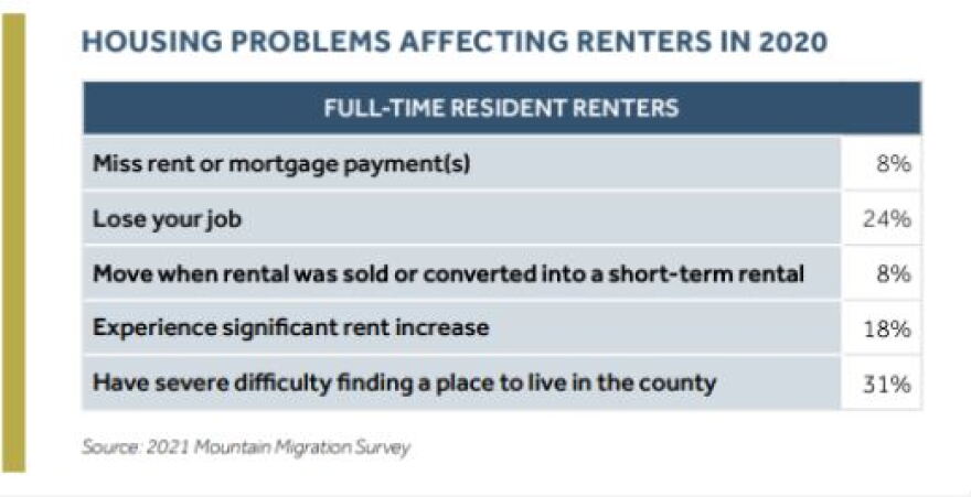 Renters in many of Colorado’s resort communities are often living in unstable housing situations.