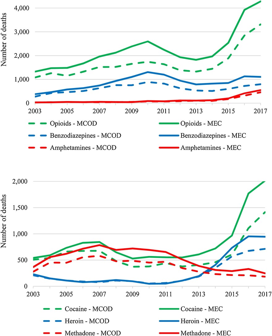 Figures from Quast's study illustrate some of the differences between state and federal data in reporting specific drug deaths.