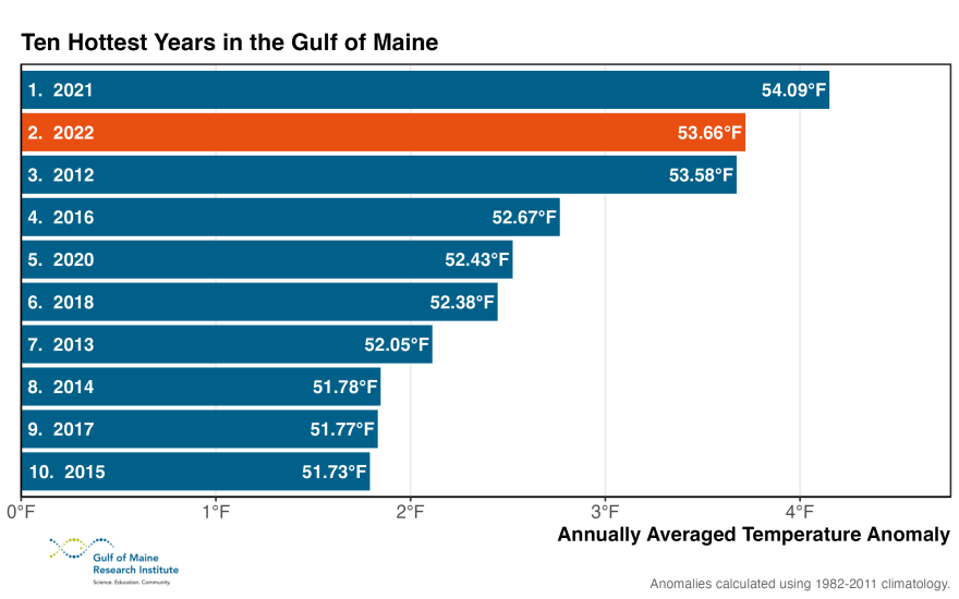 The ten hottest years on record in the Gulf of Maine, as of 2022.