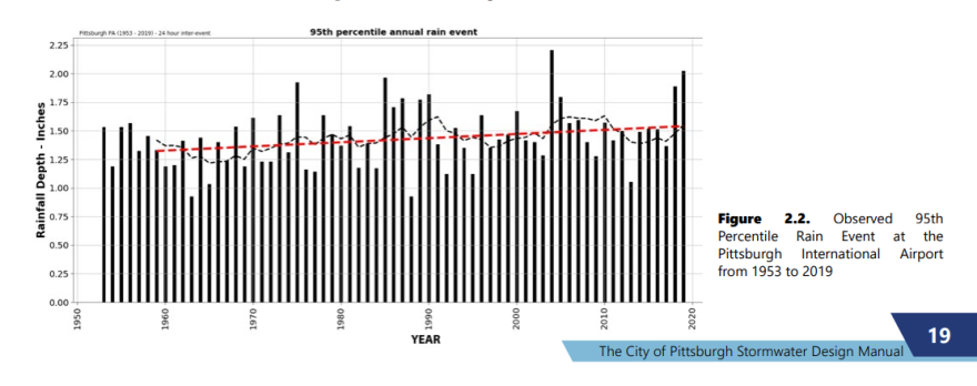 Pittsburgh medium term rainfall