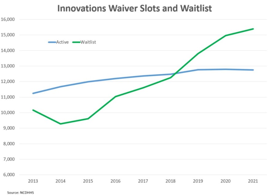  The waitlist for North Carolina families who qualify for financial aid has grown, while available funding has stayed relatively flat.