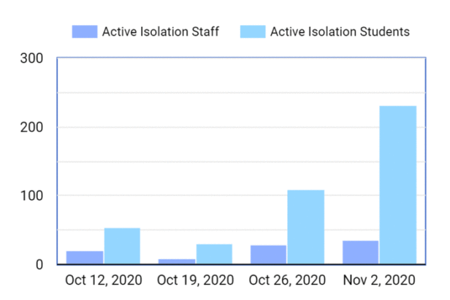 The Shawnee Mission School District’s COVID-19 dashboard shows a sharp increase in students currently in active isolation.