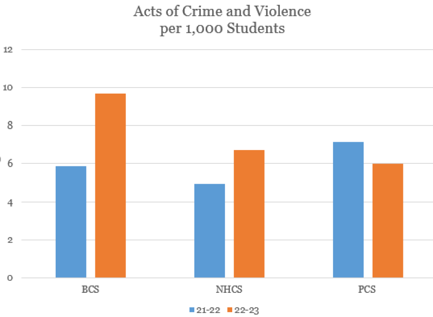 NCDPI crime statistics for two school years.