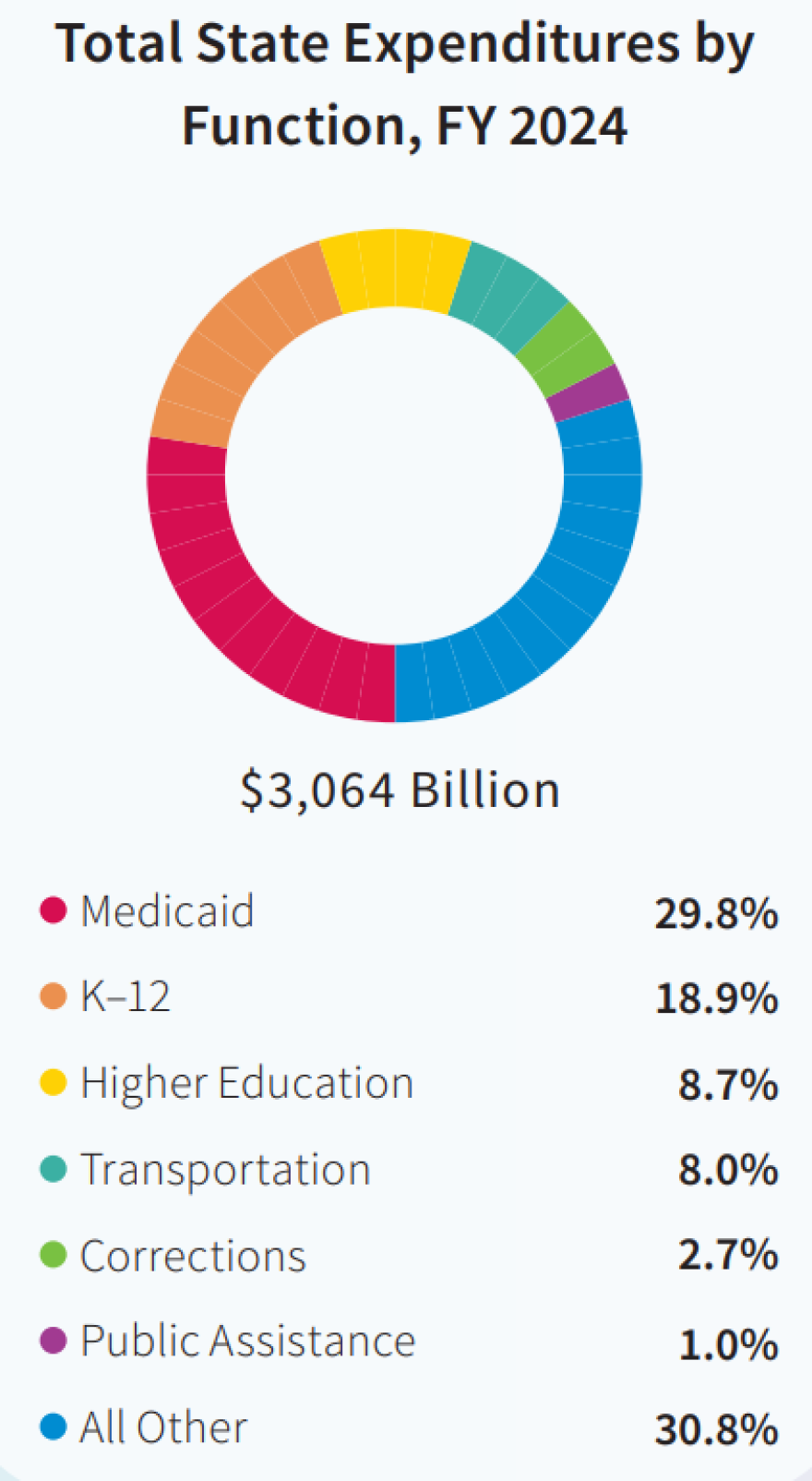 The National Association of State Budget Officers 2024 state expenditure report shows state expenditures by function and by fund source (including general funds, other state funds, federal funds, and bonds)