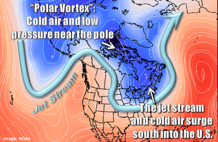 The Polar Vortex results from the so called "negative" phase of the Arctic Oscillation.