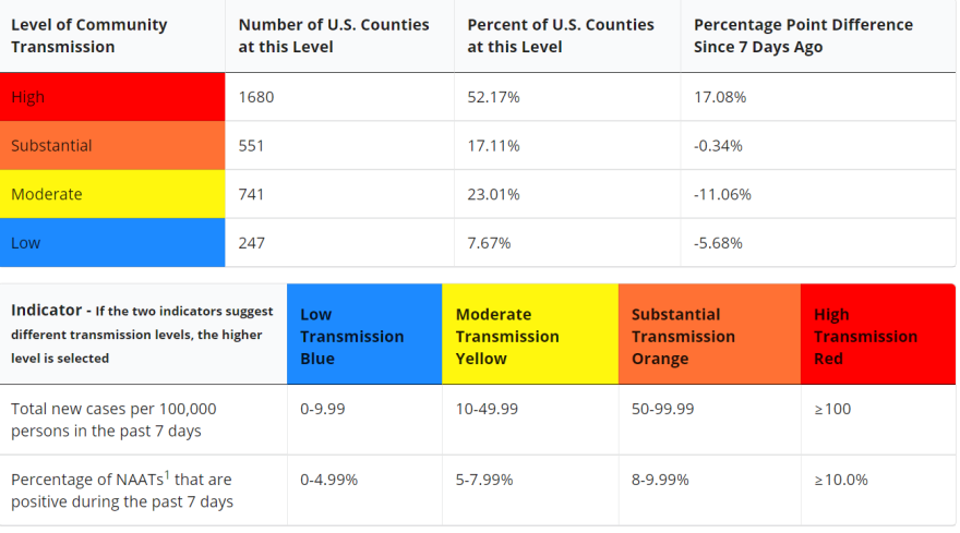 A chart showing the CDC's definitions for low, moderate, substantial, and high transmission of COVID-19, as well as the number of U.S. counties at each transmission level.