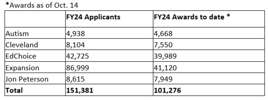 More than 151,000 applications were received for all five of Ohio's voucher programs for the 2023-24 school year. Students needed to be enrolled in private schools by Oct. 14 to get a fully funded private school voucher for this school year.