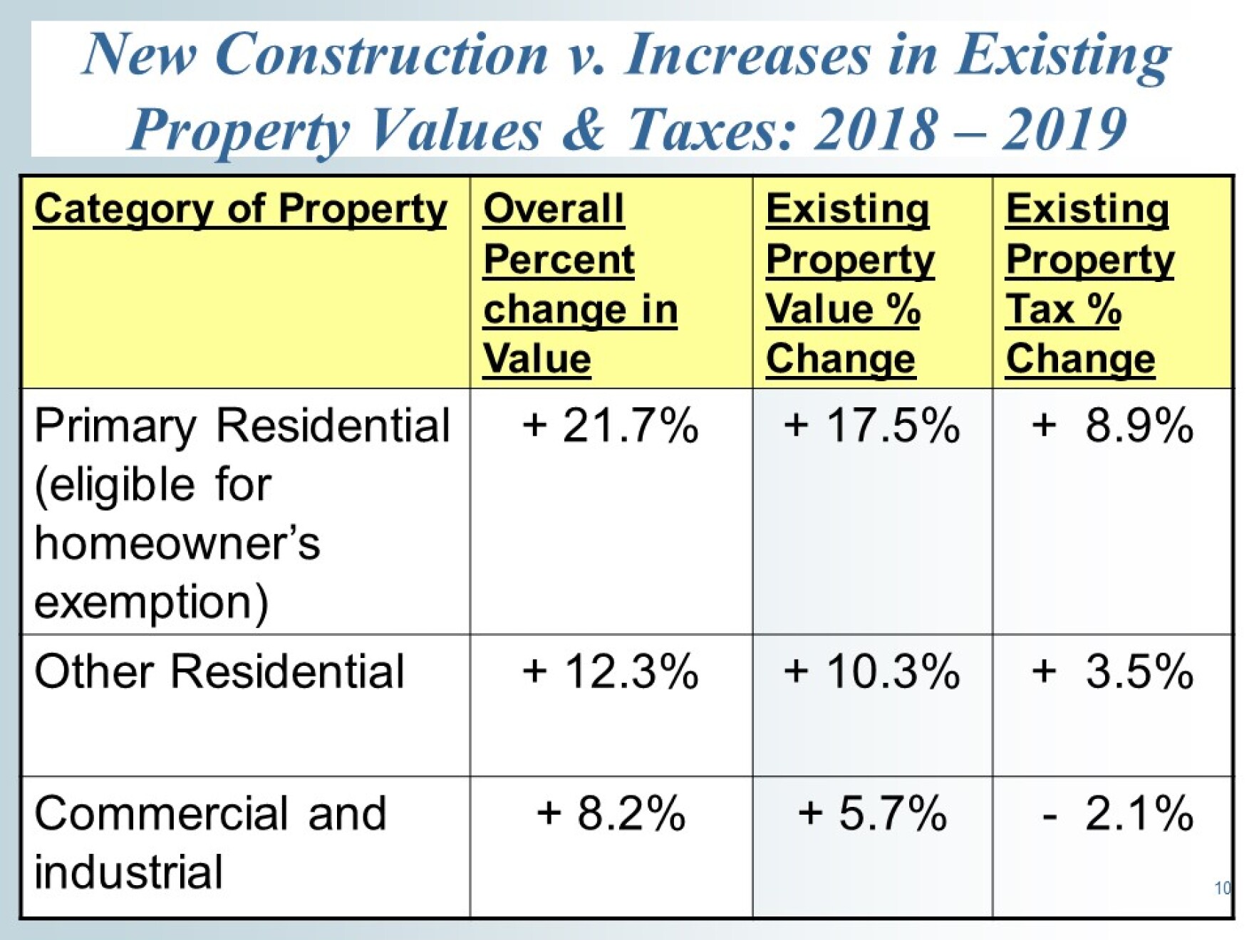 Growing Pains How Rising Property Taxes Are Pricing Some In Boise Out