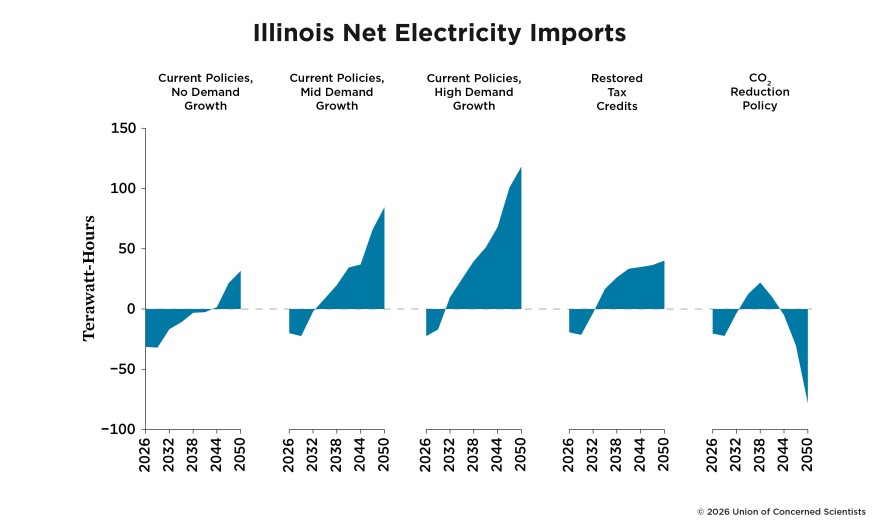 Illinois net electricity imports under different policy scenarios. Under the current policies and a high demand growth of data centers, Illinois would have to import nearly 150 Terawatt-Hours by 2050.