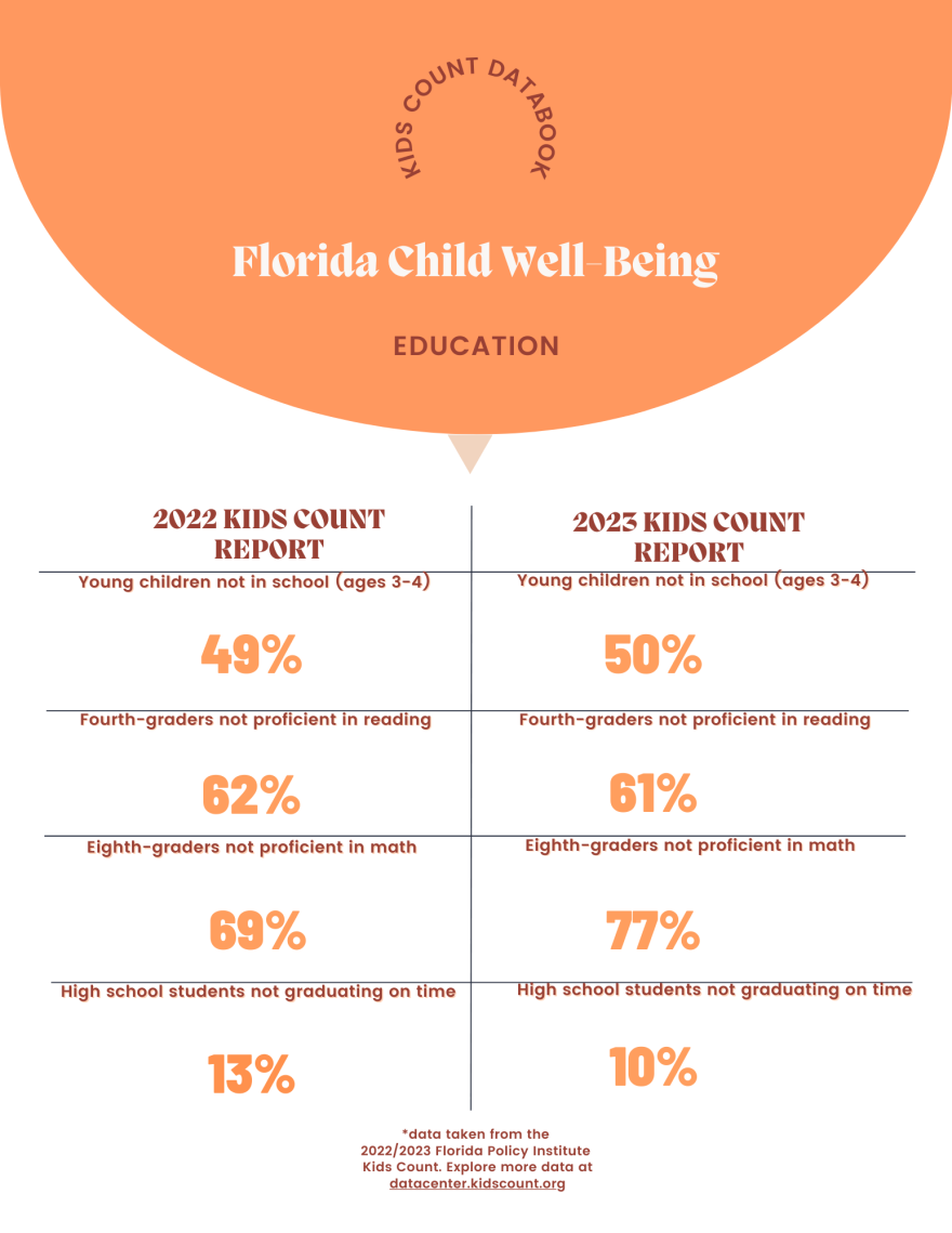 Kids Count report ranks Florida 31st in child wellbeing, with